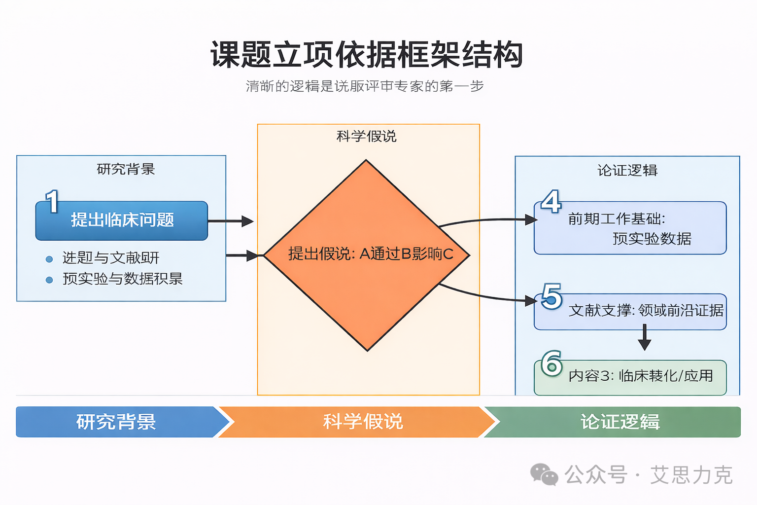 課題設(shè)計(jì)“內(nèi)功心法”：如何寫出讓評(píng)審專家眼前一亮的國(guó)自然標(biāo)書？